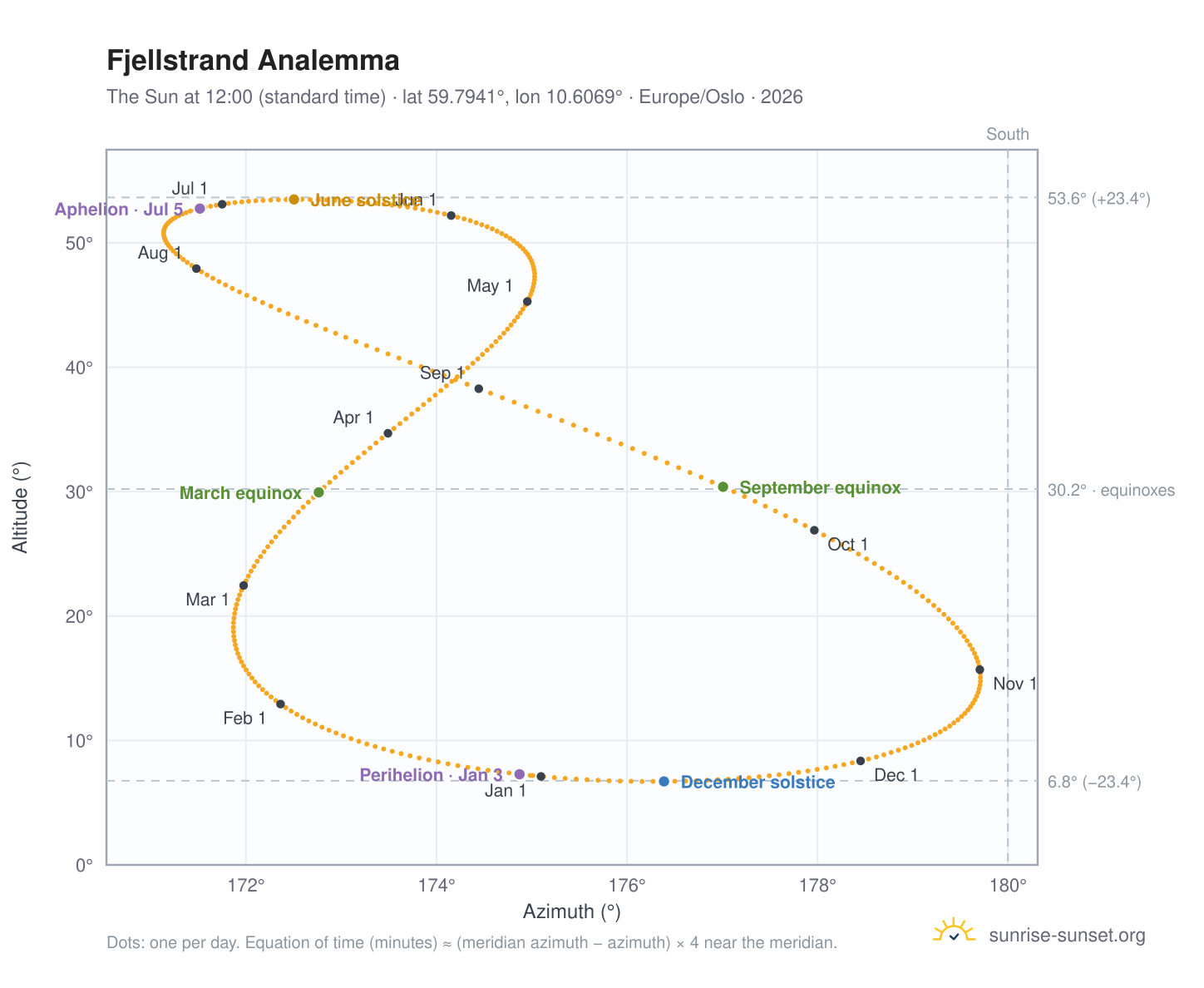 Fjellstrand analemma chart: the Sun at 12:00 (standard time) through the year
