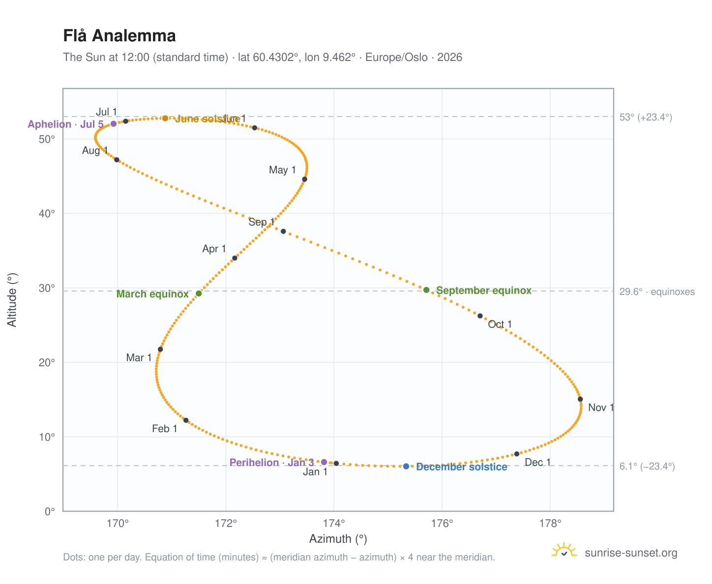 Flå analemma chart: the Sun at 12:00 (standard time) through the year