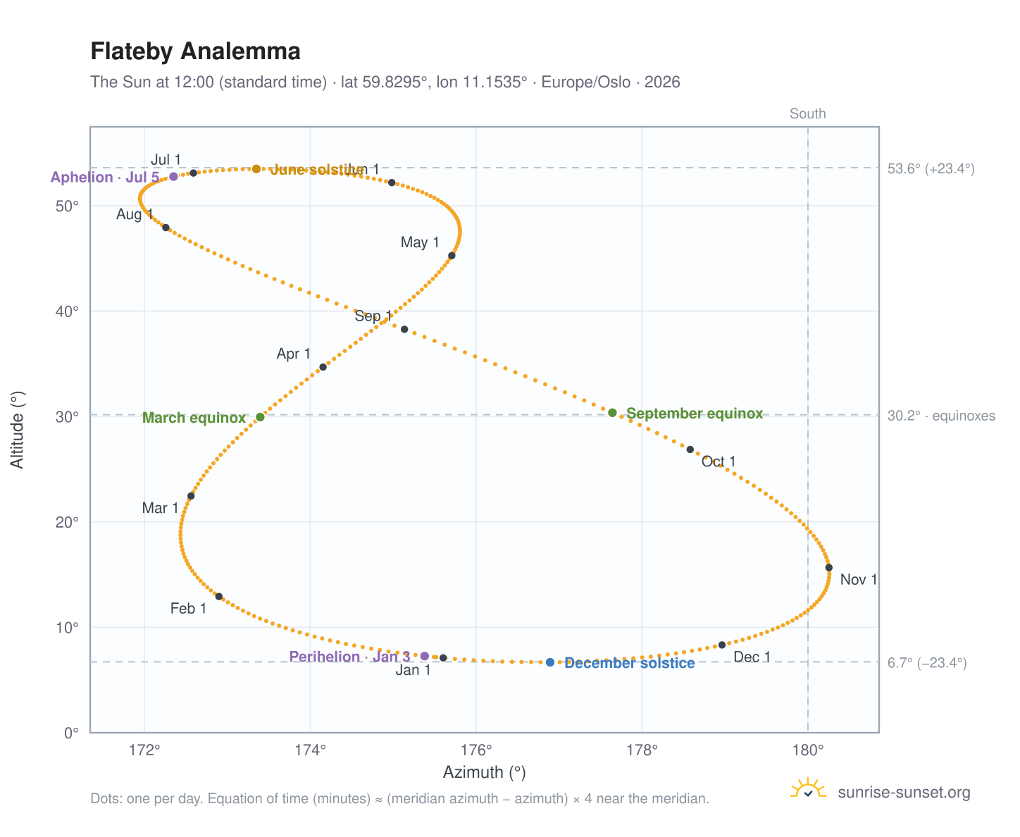 Flateby analemma chart: the Sun at 12:00 (standard time) through the year