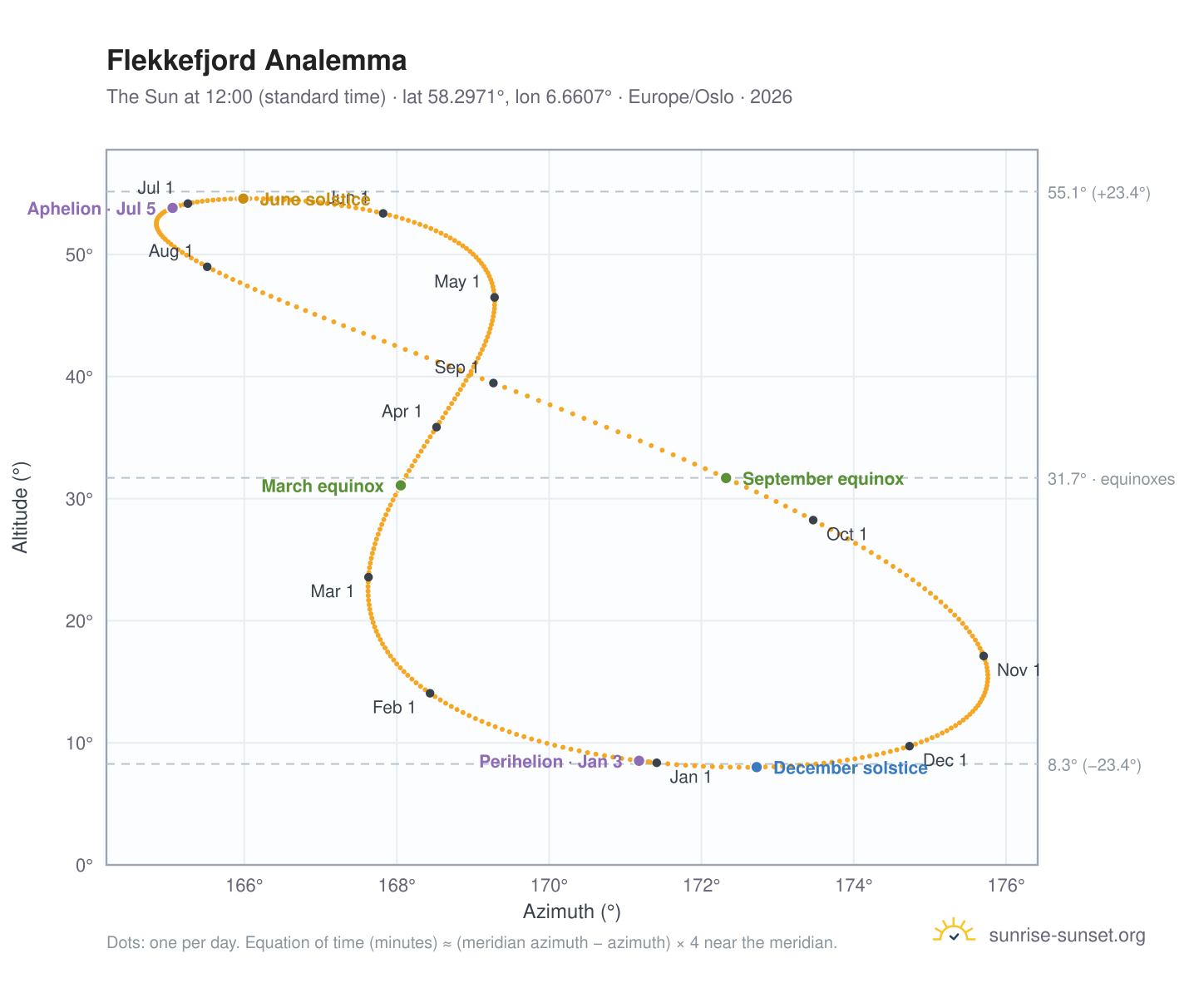 Flekkefjord analemma chart: the Sun at 12:00 (standard time) through the year