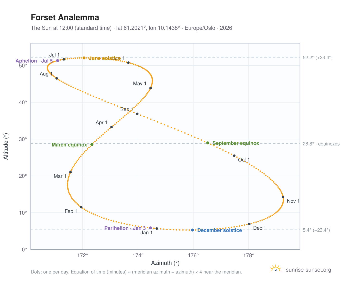 Forset analemma chart: the Sun at 12:00 (standard time) through the year