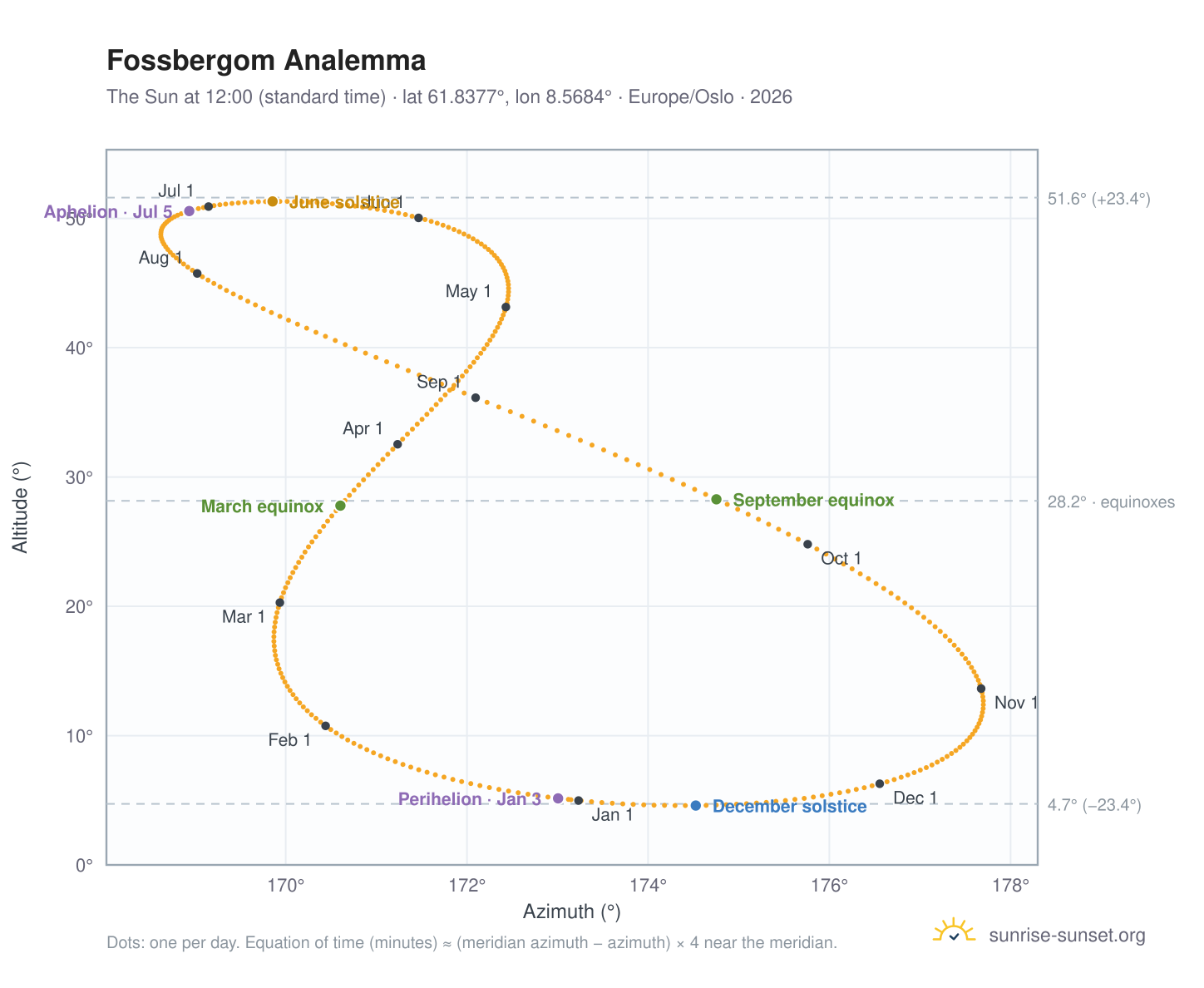 Fossbergom analemma chart: the Sun at 12:00 (standard time) through the year