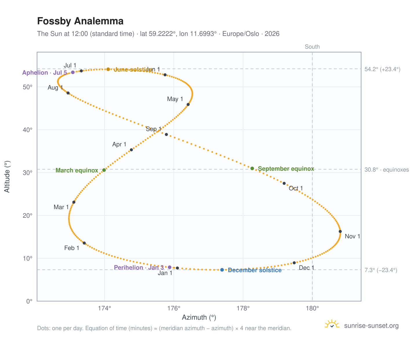 Fossby analemma chart: the Sun at 12:00 (standard time) through the year