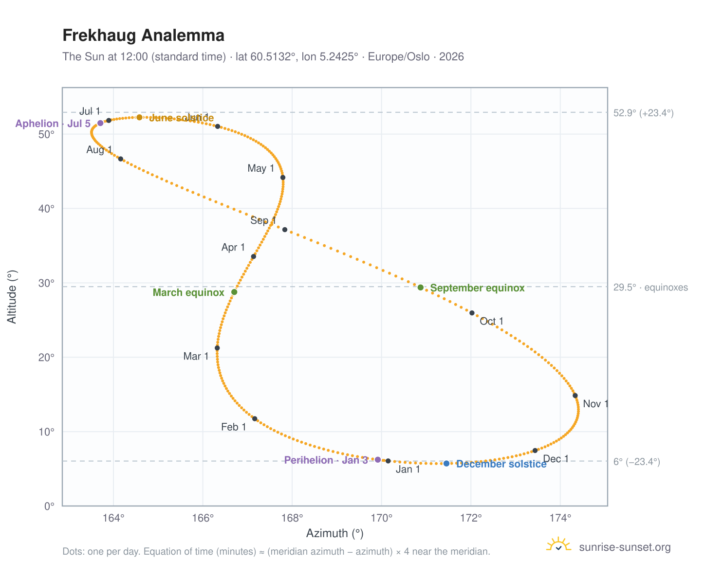 Frekhaug analemma chart: the Sun at 12:00 (standard time) through the year