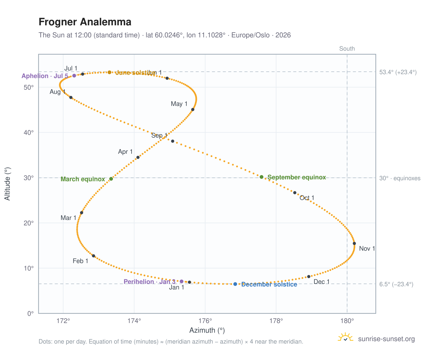 Frogner analemma chart: the Sun at 12:00 (standard time) through the year