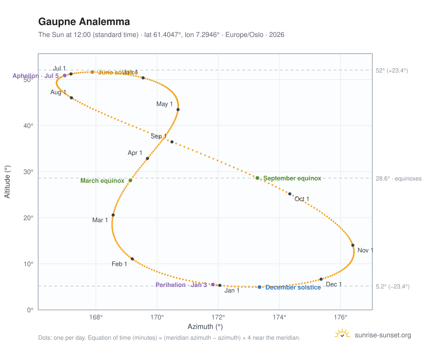 Gaupne analemma chart: the Sun at 12:00 (standard time) through the year