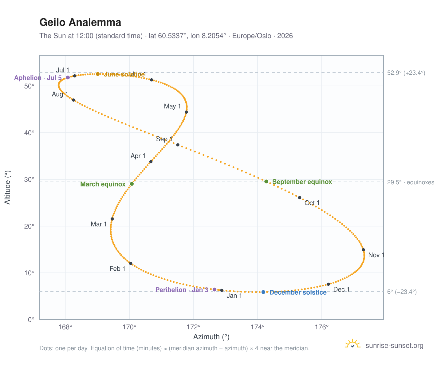 Geilo analemma chart: the Sun at 12:00 (standard time) through the year