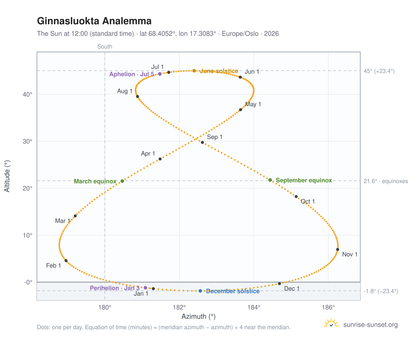 Ginnasluokta analemma chart: the Sun at 12:00 (standard time) through the year