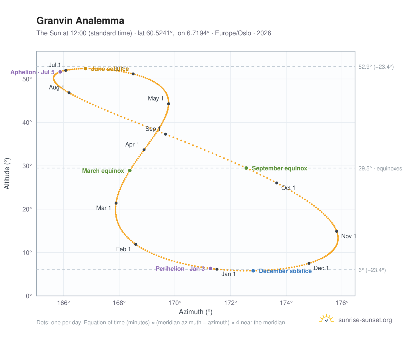 Granvin analemma chart: the Sun at 12:00 (standard time) through the year