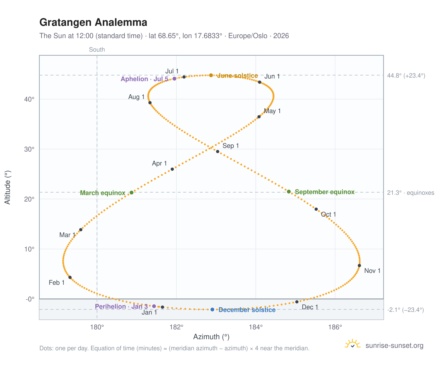 Gratangen analemma chart: the Sun at 12:00 (standard time) through the year