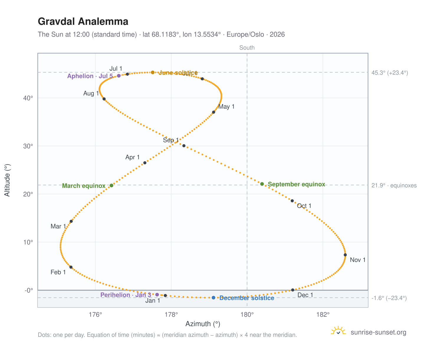 Gravdal analemma chart: the Sun at 12:00 (standard time) through the year