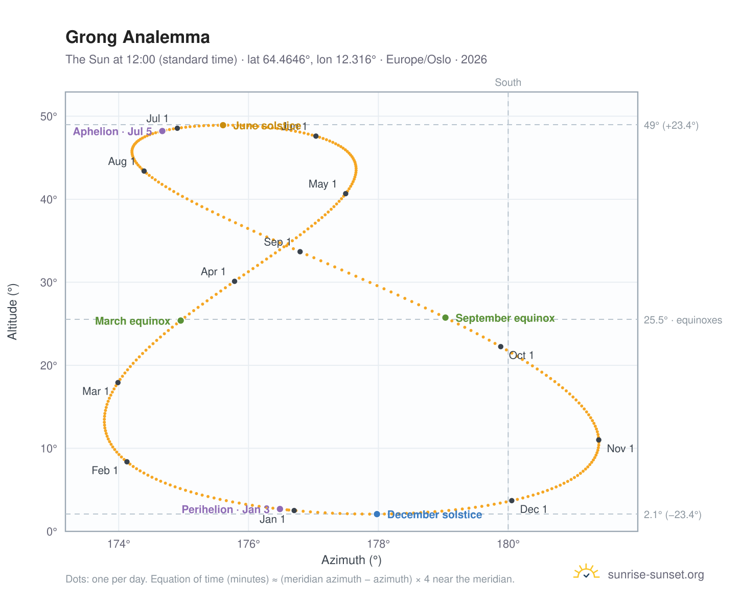 Grong analemma chart: the Sun at 12:00 (standard time) through the year