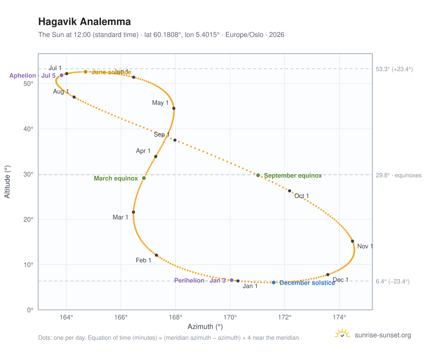 Hagavik analemma chart: the Sun at 12:00 (standard time) through the year