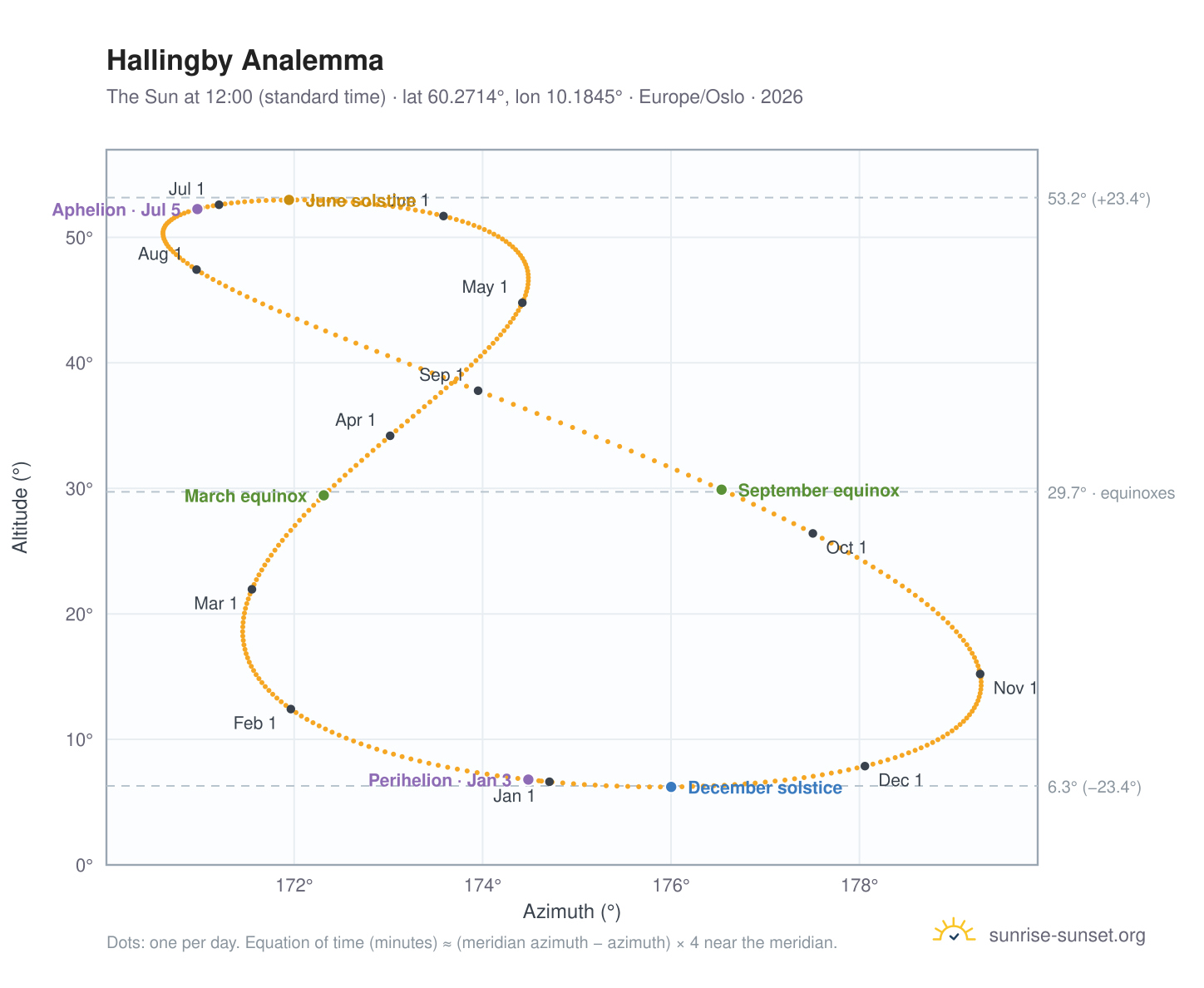Hallingby analemma chart: the Sun at 12:00 (standard time) through the year