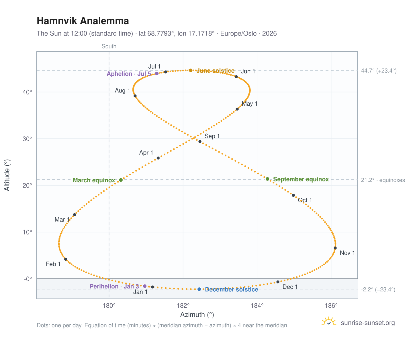 Hamnvik analemma chart: the Sun at 12:00 (standard time) through the year