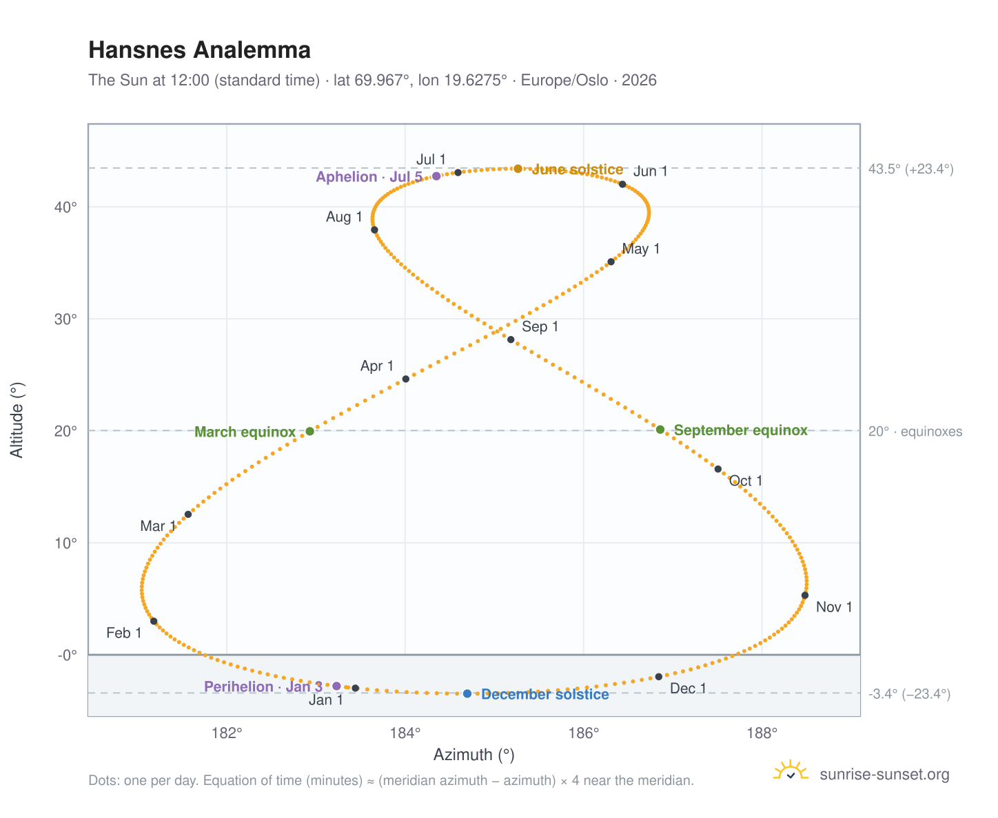 Hansnes analemma chart: the Sun at 12:00 (standard time) through the year