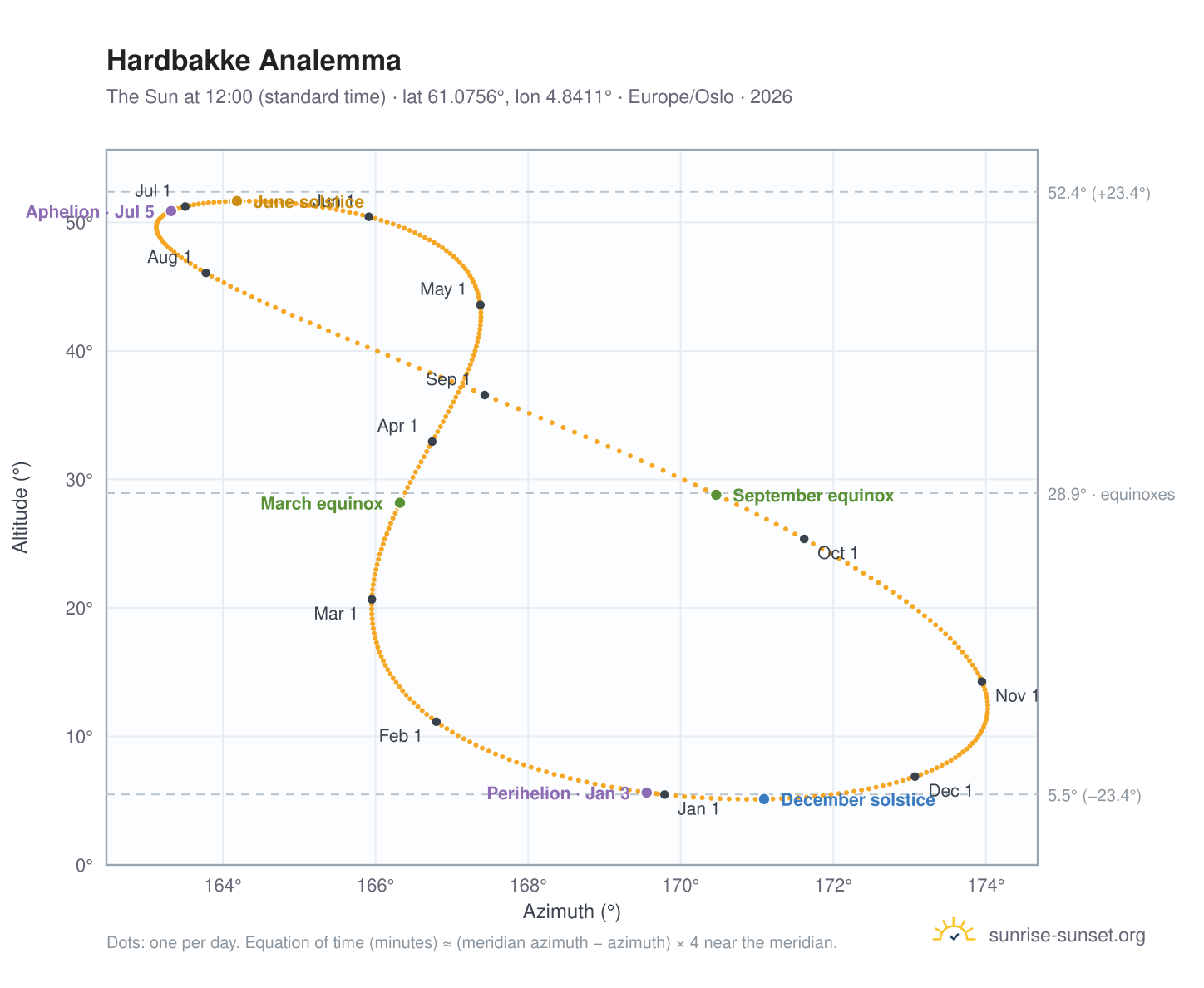 Hardbakke analemma chart: the Sun at 12:00 (standard time) through the year