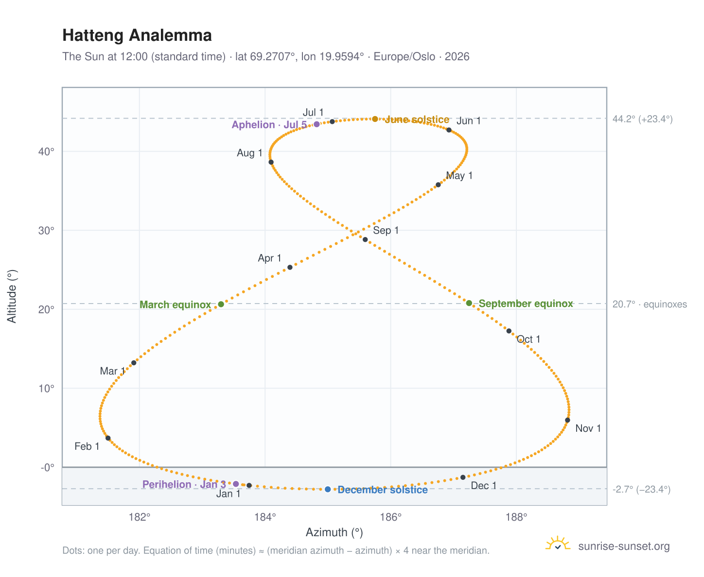 Hatteng analemma chart: the Sun at 12:00 (standard time) through the year