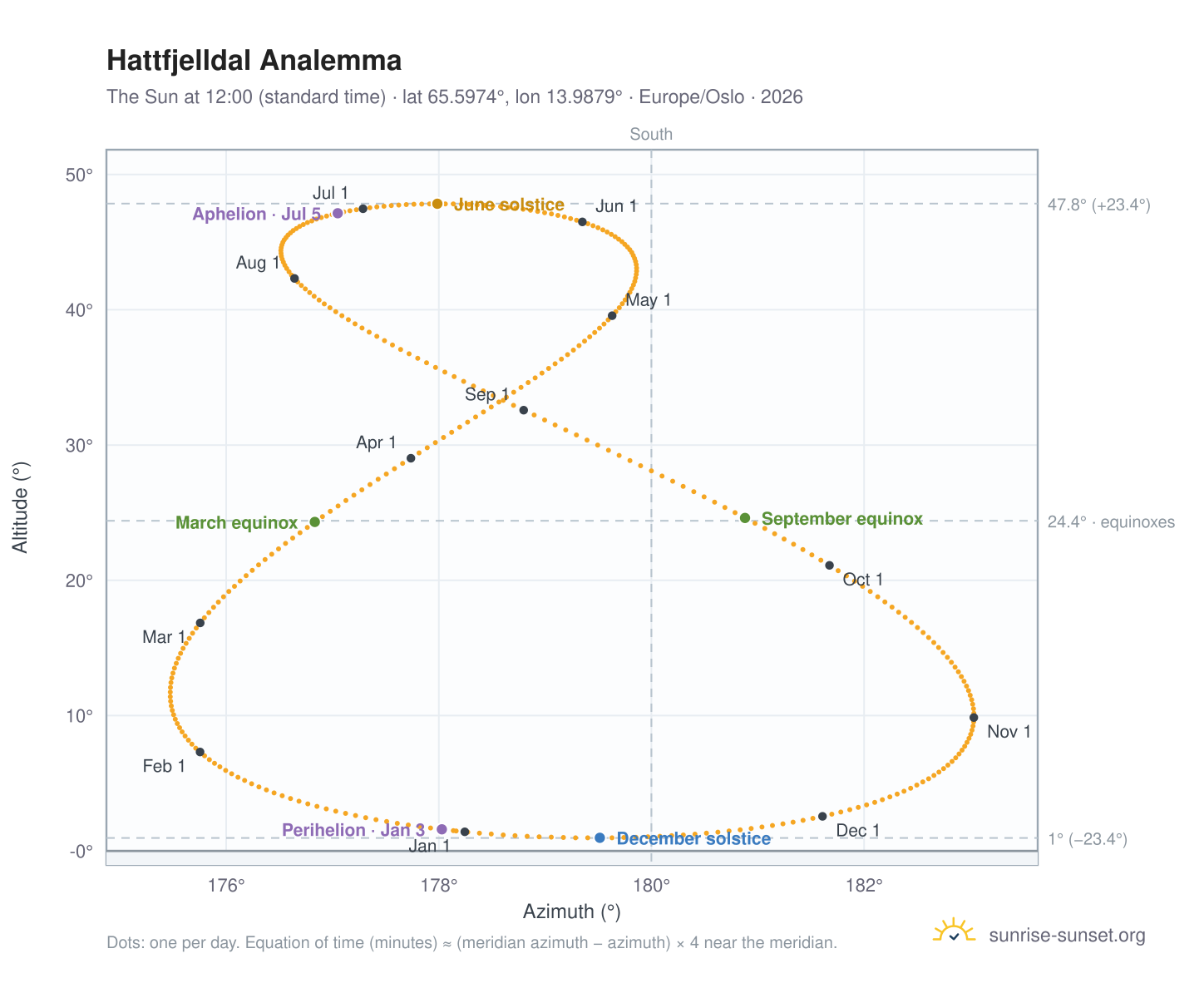 Hattfjelldal analemma chart: the Sun at 12:00 (standard time) through the year