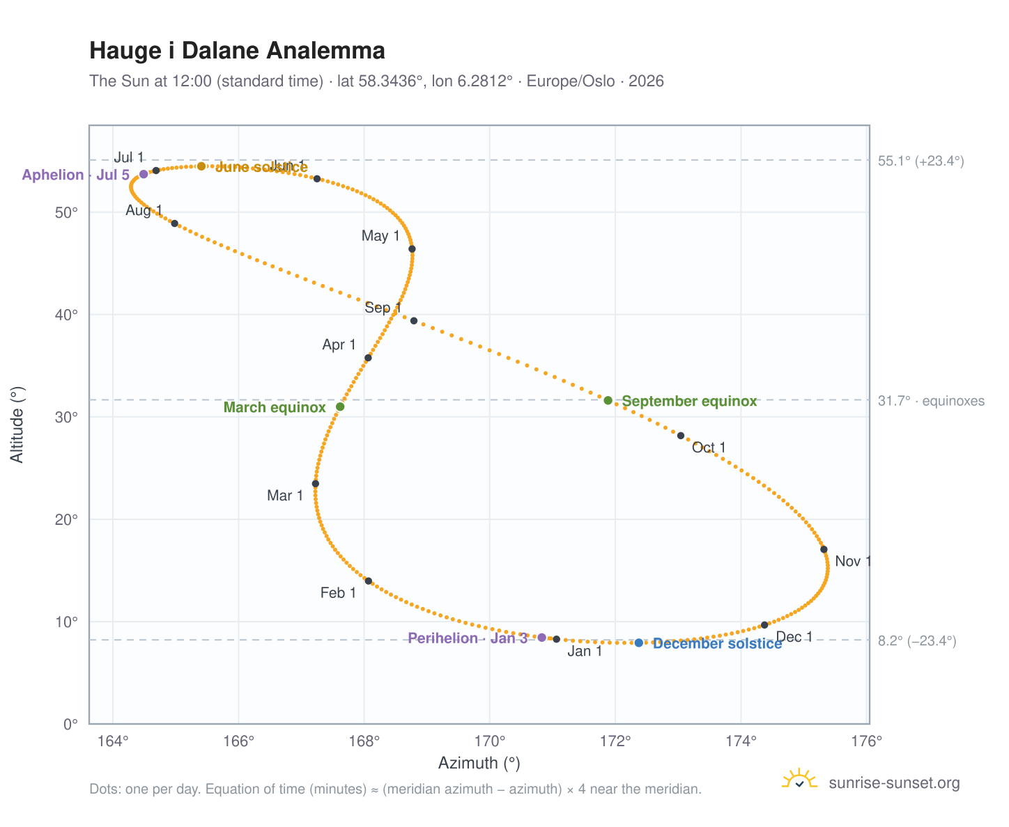 Hauge i Dalane analemma chart: the Sun at 12:00 (standard time) through the year