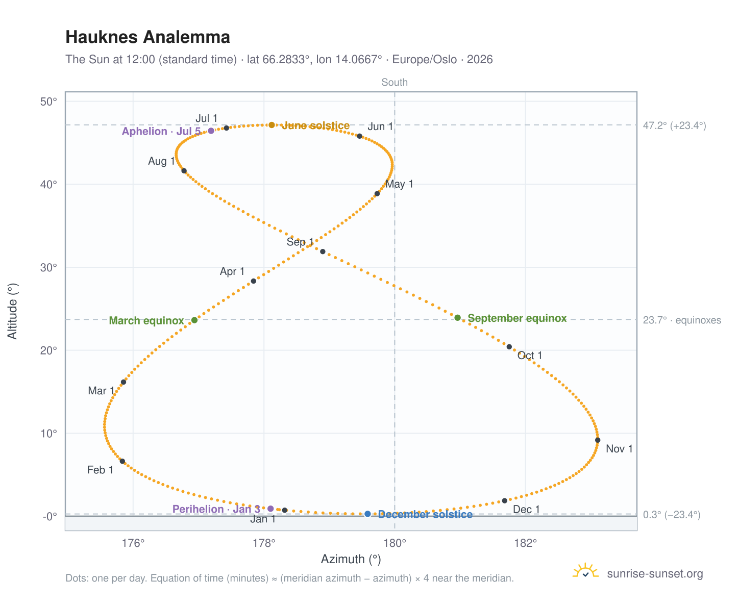 Hauknes analemma chart: the Sun at 12:00 (standard time) through the year