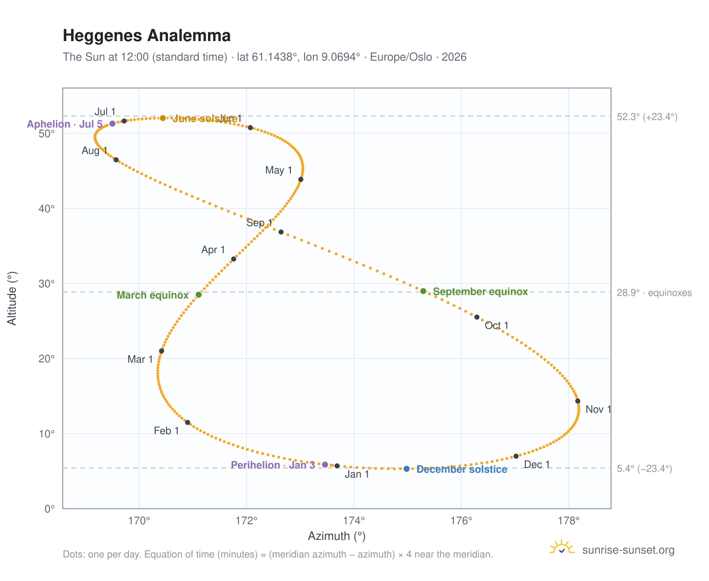 Heggenes analemma chart: the Sun at 12:00 (standard time) through the year