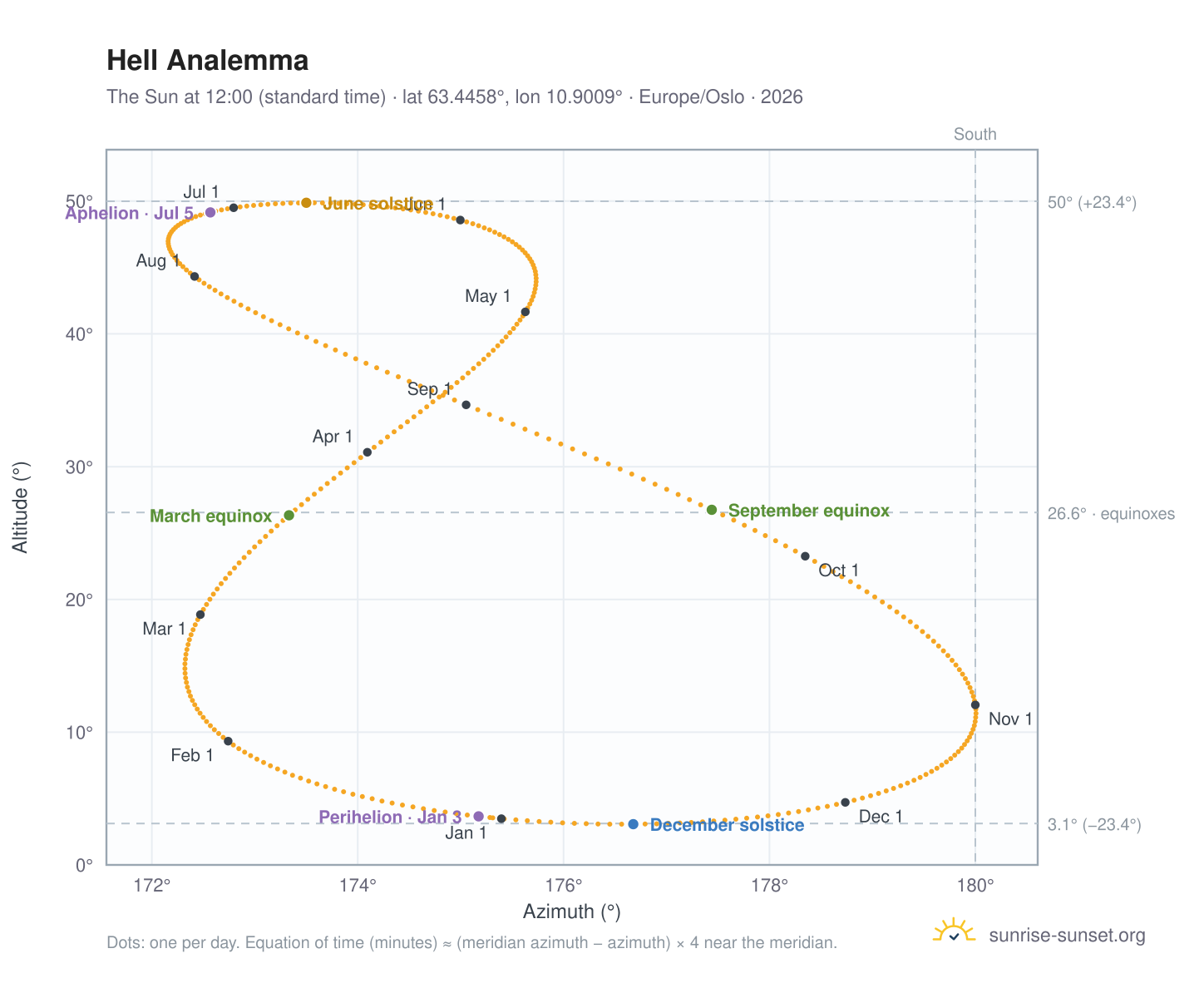 Hell analemma chart: the Sun at 12:00 (standard time) through the year
