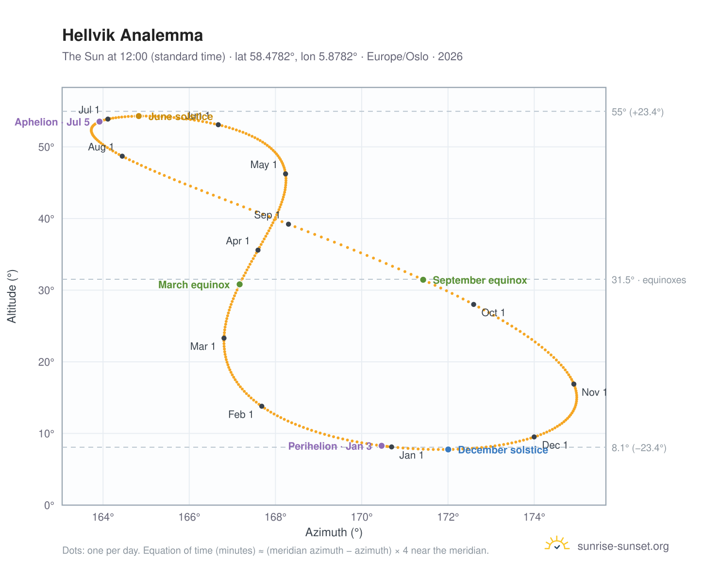 Hellvik analemma chart: the Sun at 12:00 (standard time) through the year