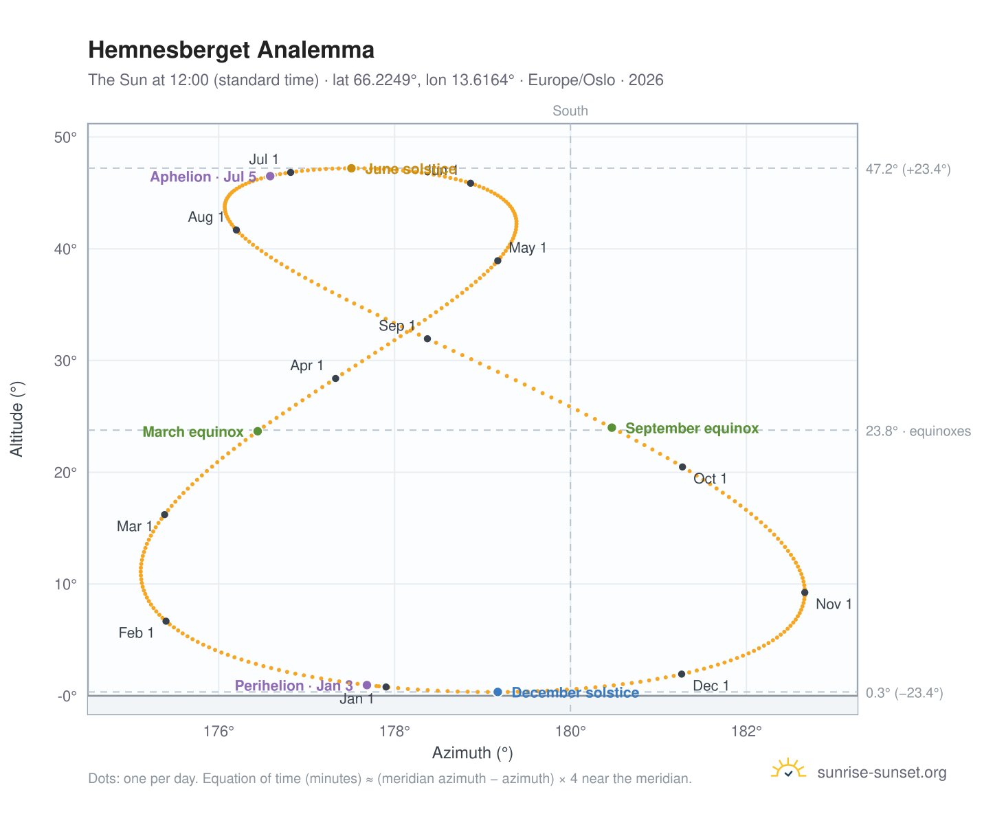 Hemnesberget analemma chart: the Sun at 12:00 (standard time) through the year