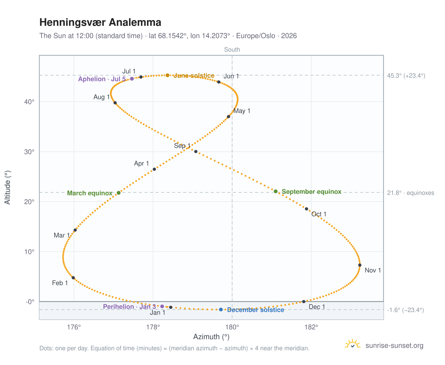 Henningsvær analemma chart: the Sun at 12:00 (standard time) through the year