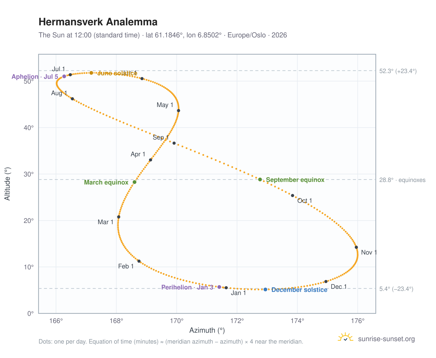 Hermansverk analemma chart: the Sun at 12:00 (standard time) through the year