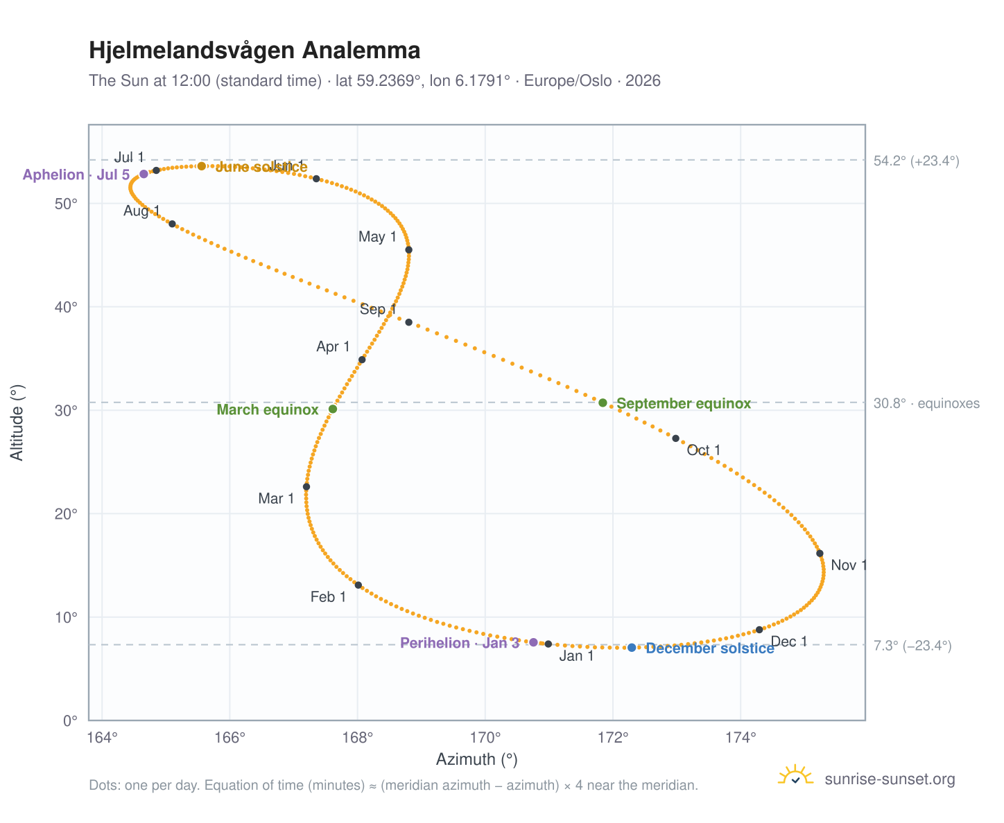 Hjelmelandsvågen analemma chart: the Sun at 12:00 (standard time) through the year