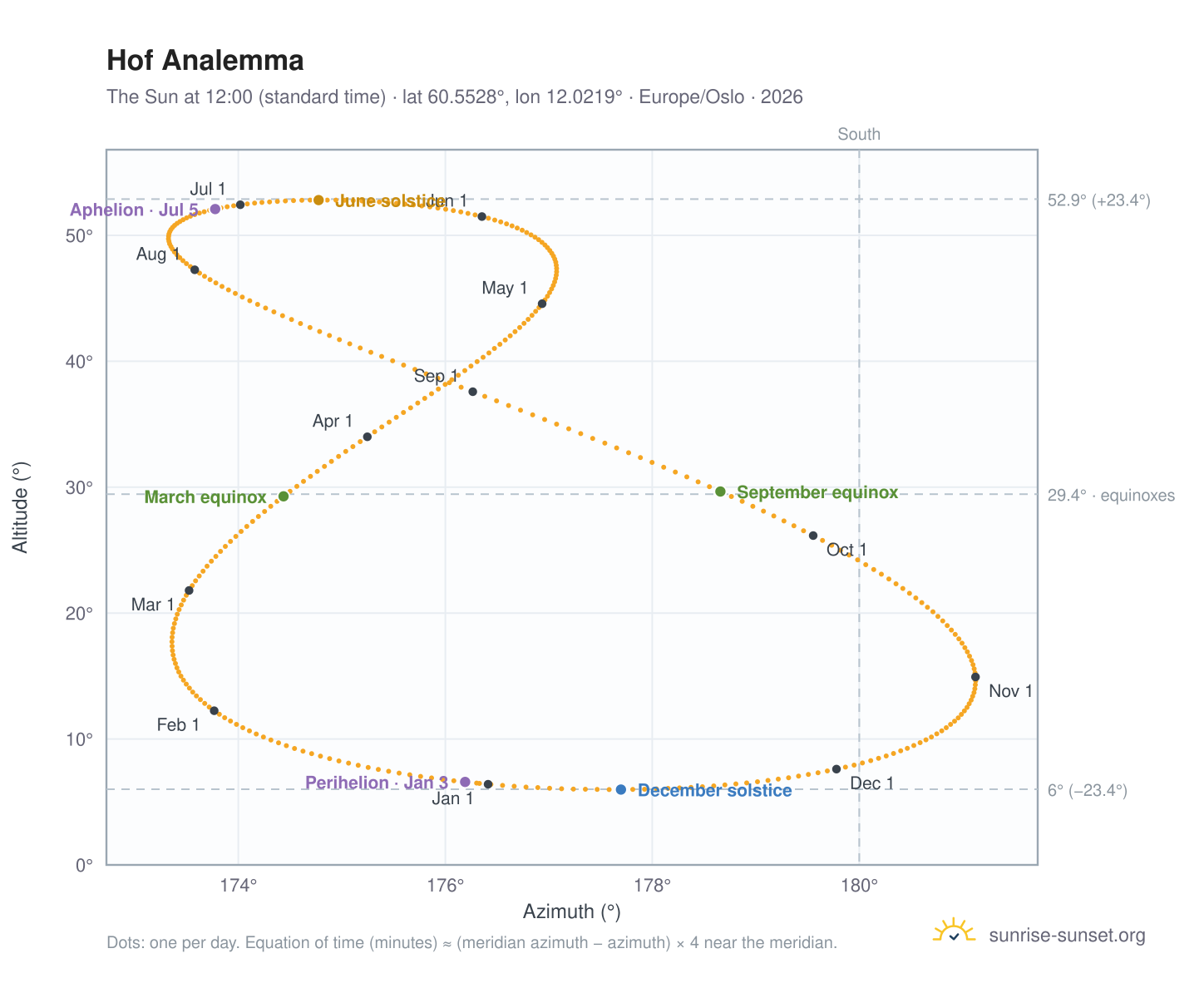 Hof analemma chart: the Sun at 12:00 (standard time) through the year