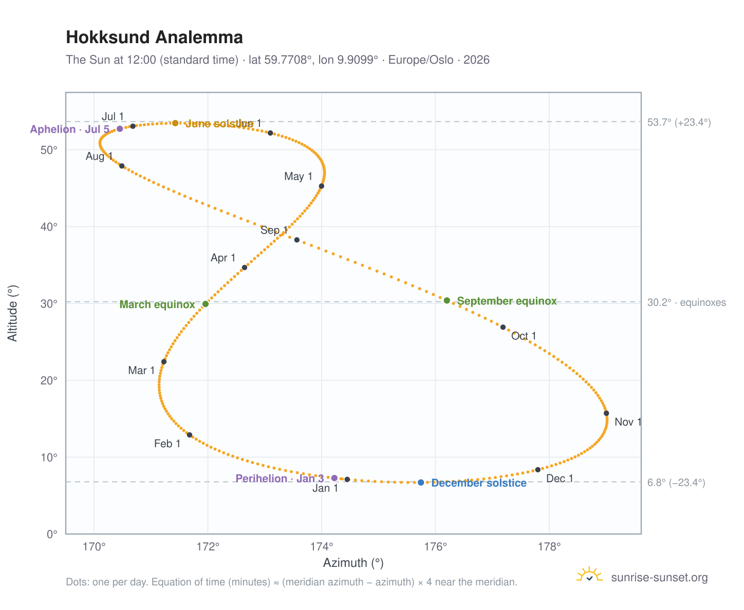 Hokksund analemma chart: the Sun at 12:00 (standard time) through the year