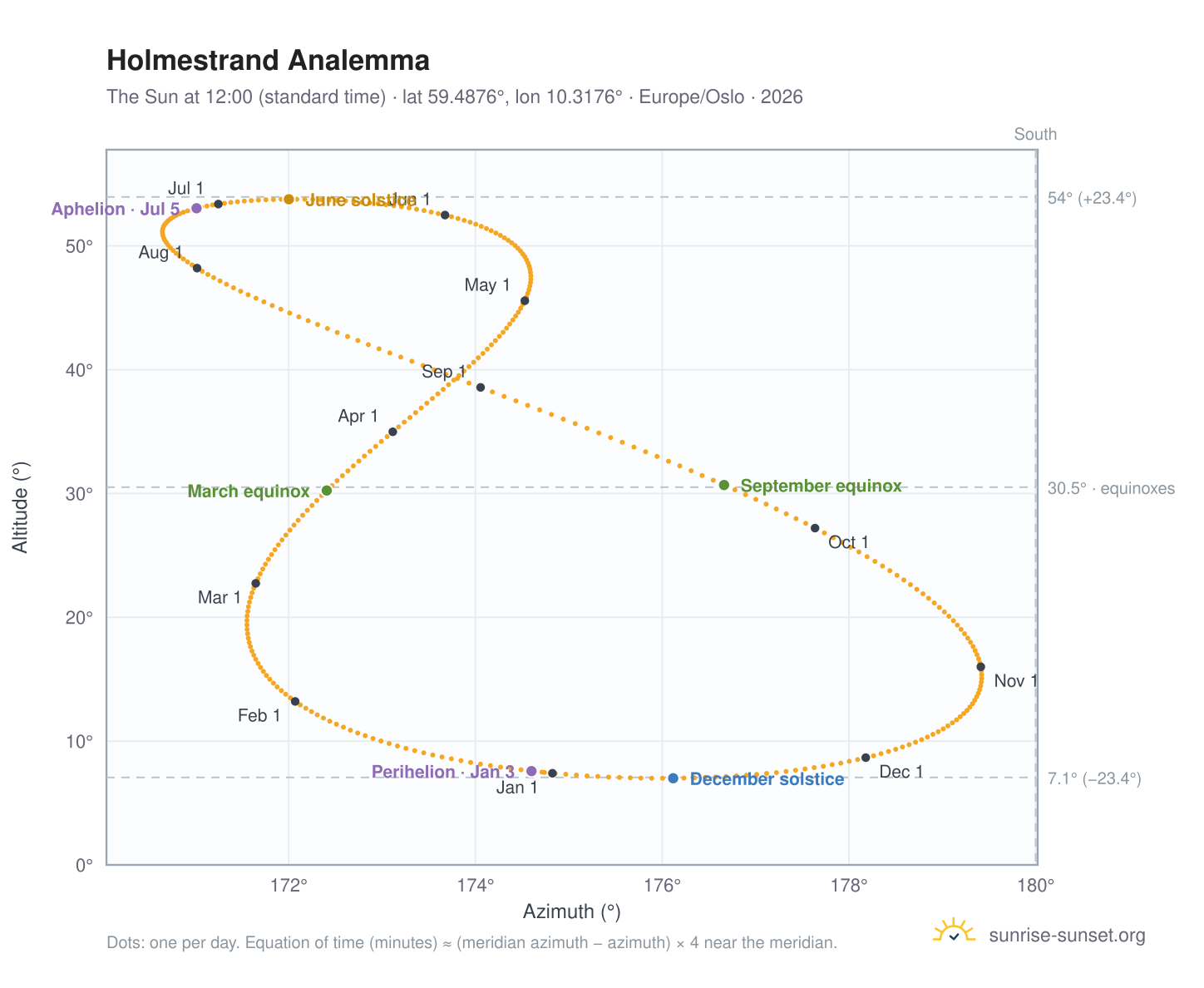 Holmestrand analemma chart: the Sun at 12:00 (standard time) through the year