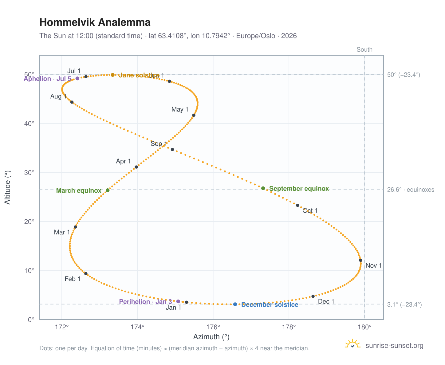 Hommelvik analemma chart: the Sun at 12:00 (standard time) through the year