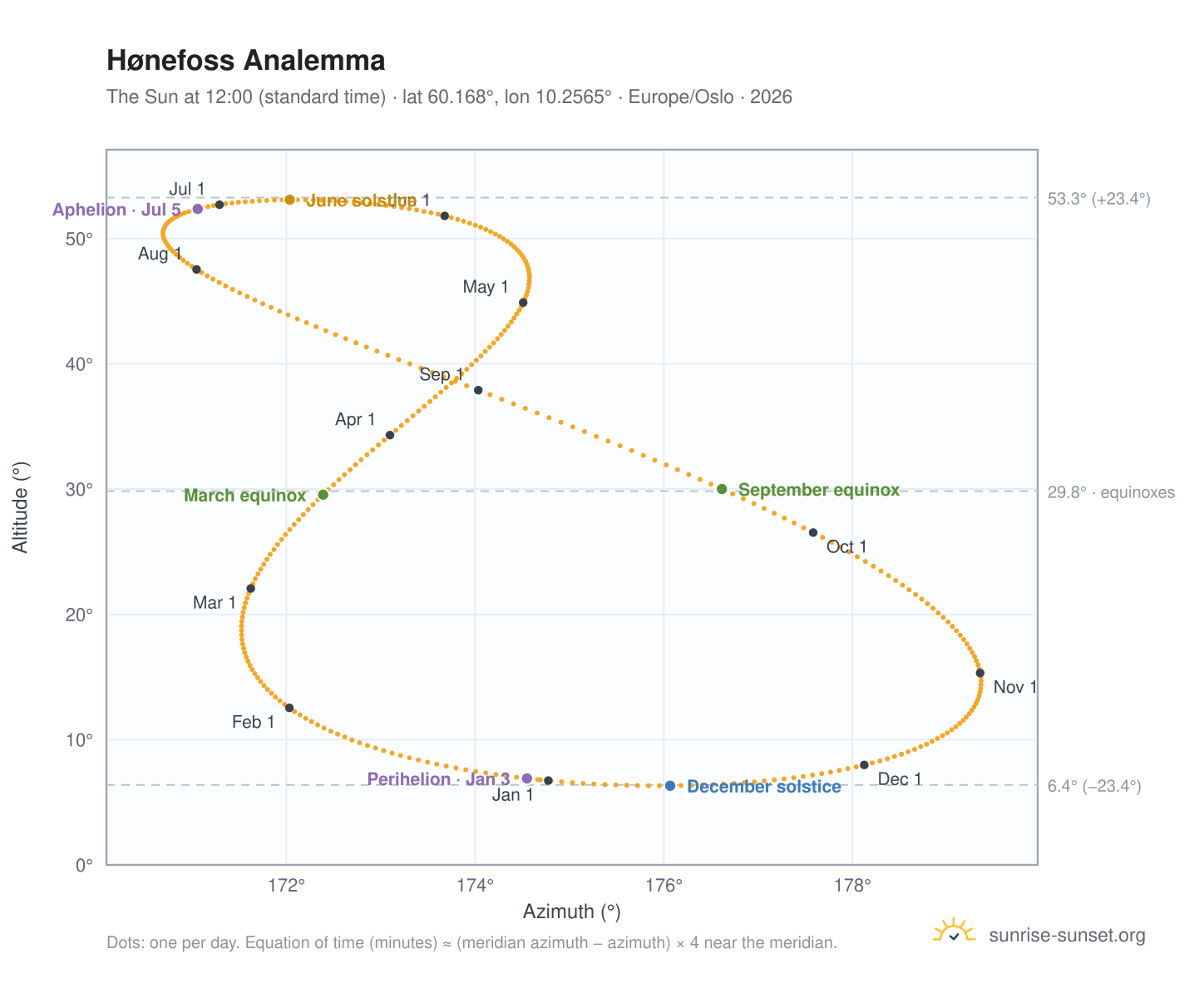 Hønefoss analemma chart: the Sun at 12:00 (standard time) through the year