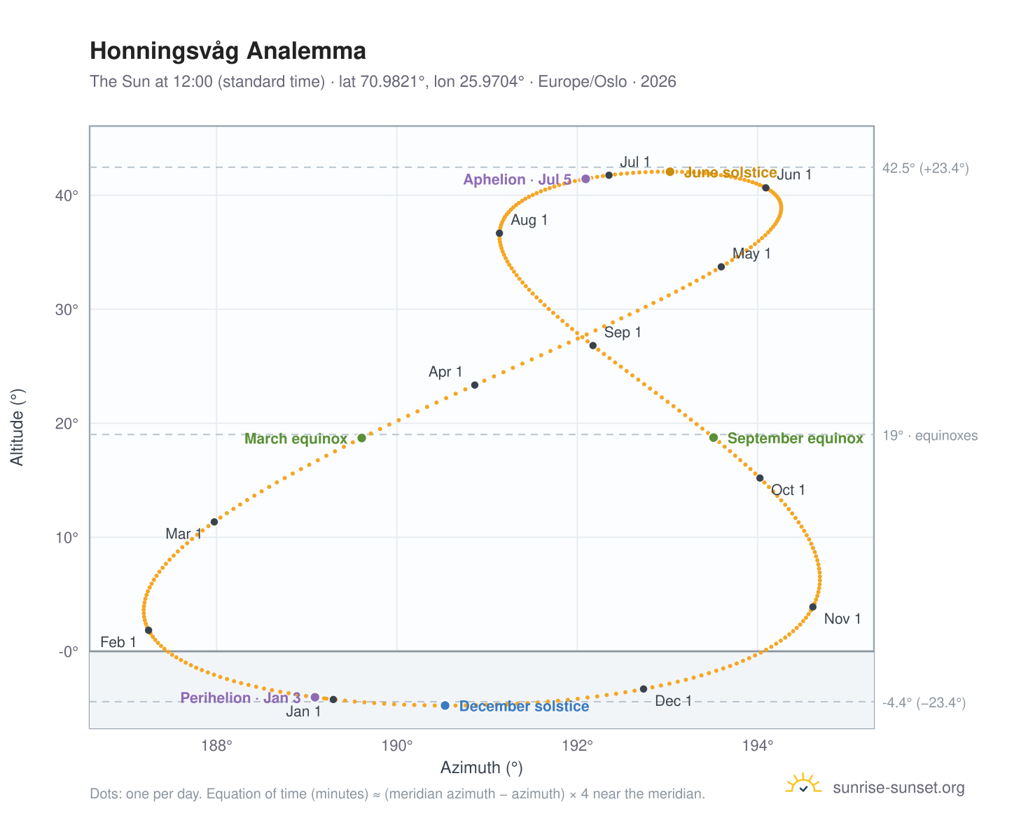 Honningsvåg analemma chart: the Sun at 12:00 (standard time) through the year