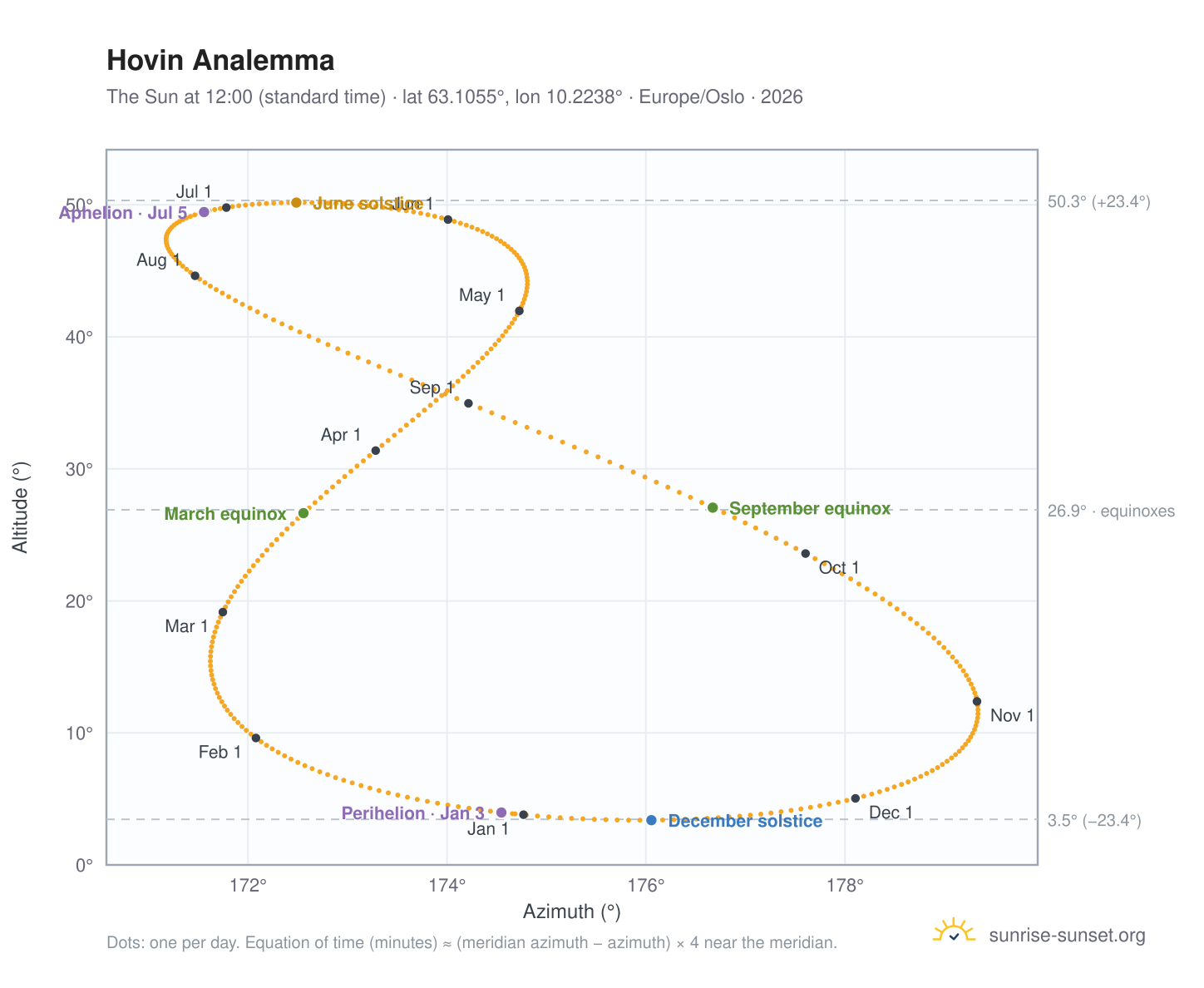 Hovin analemma chart: the Sun at 12:00 (standard time) through the year