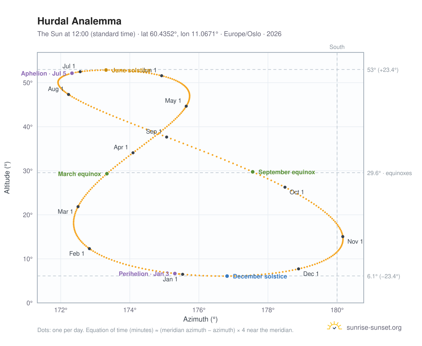 Hurdal analemma chart: the Sun at 12:00 (standard time) through the year