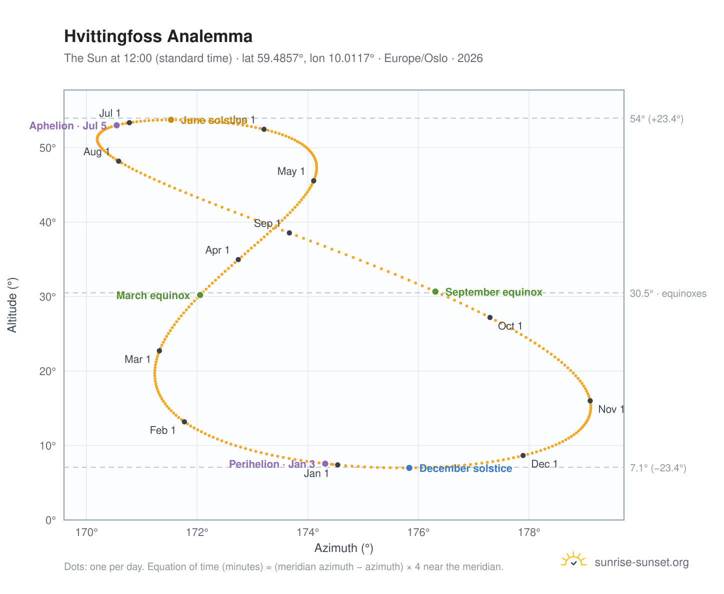 Hvittingfoss analemma chart: the Sun at 12:00 (standard time) through the year