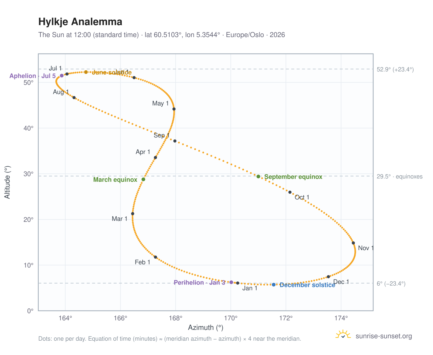 Hylkje analemma chart: the Sun at 12:00 (standard time) through the year