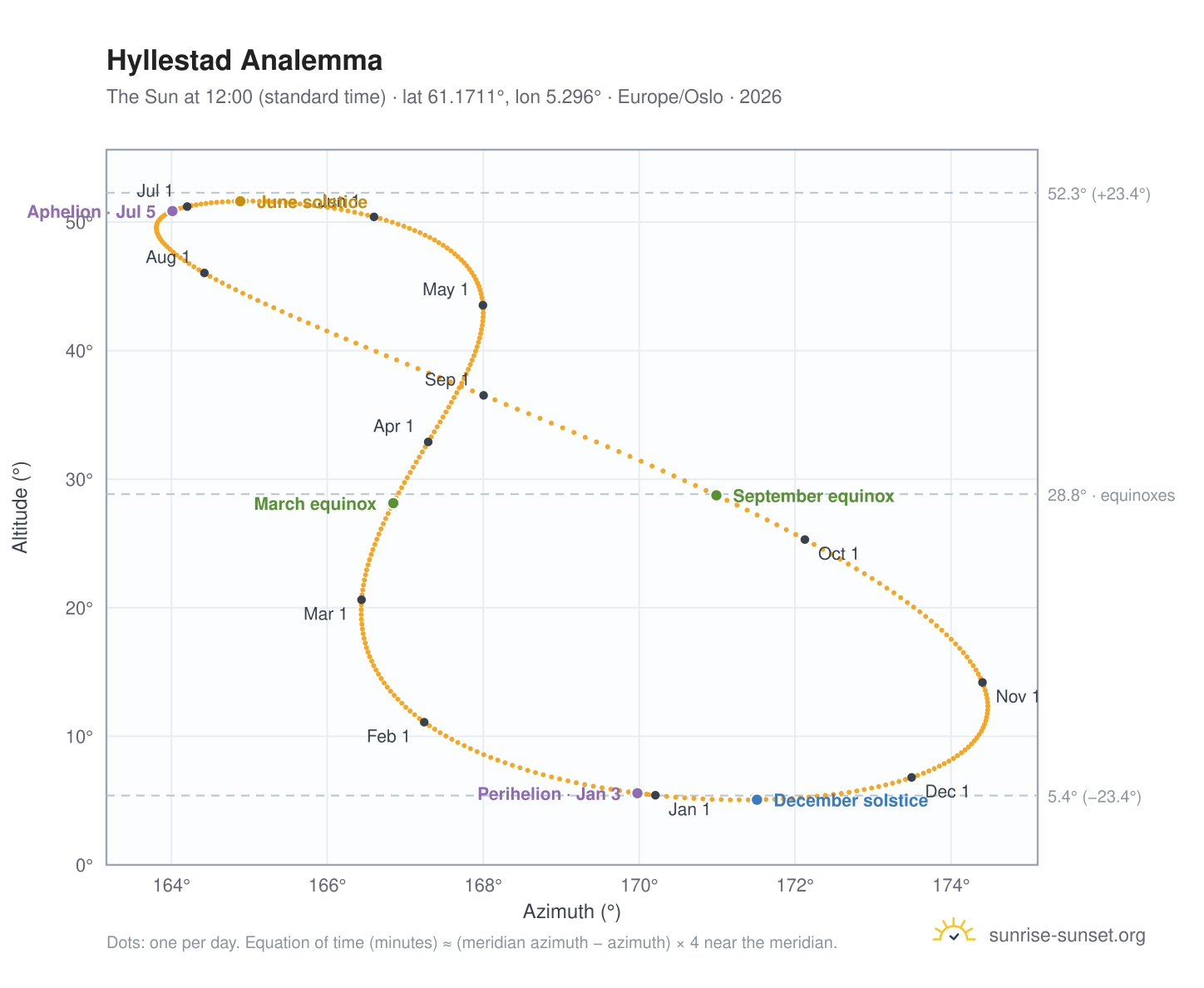 Hyllestad analemma chart: the Sun at 12:00 (standard time) through the year