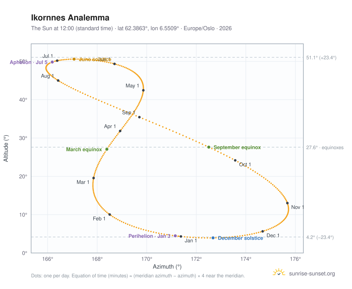 Ikornnes analemma chart: the Sun at 12:00 (standard time) through the year