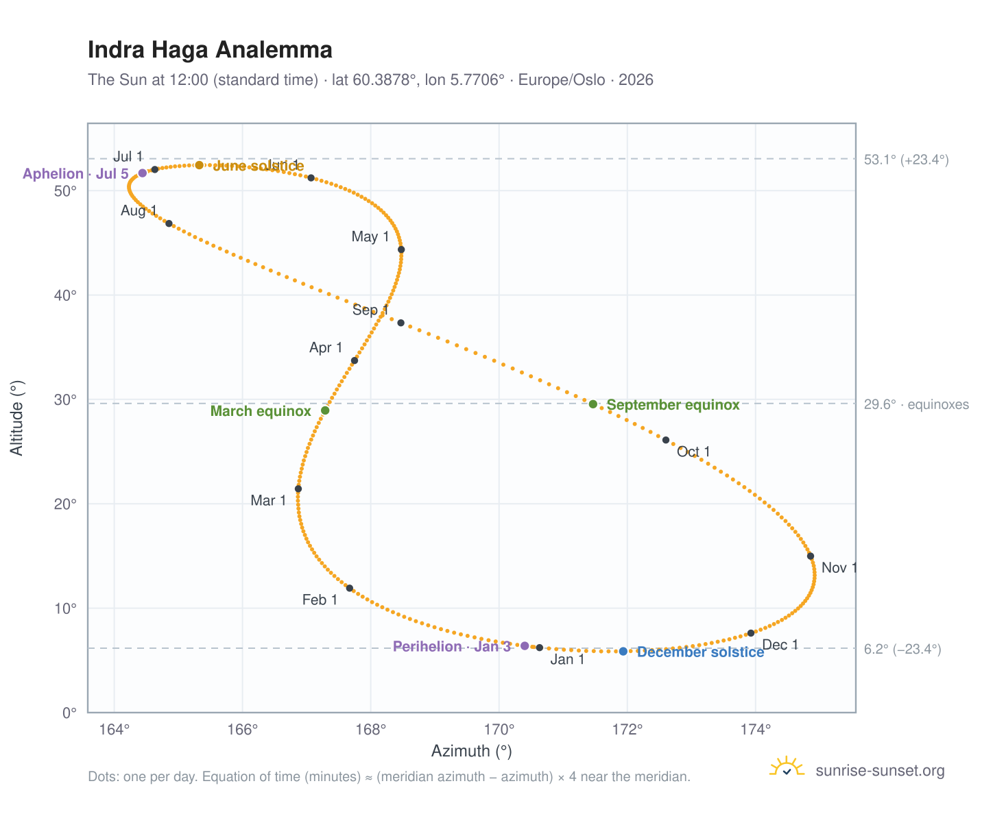 Indra Haga analemma chart: the Sun at 12:00 (standard time) through the year