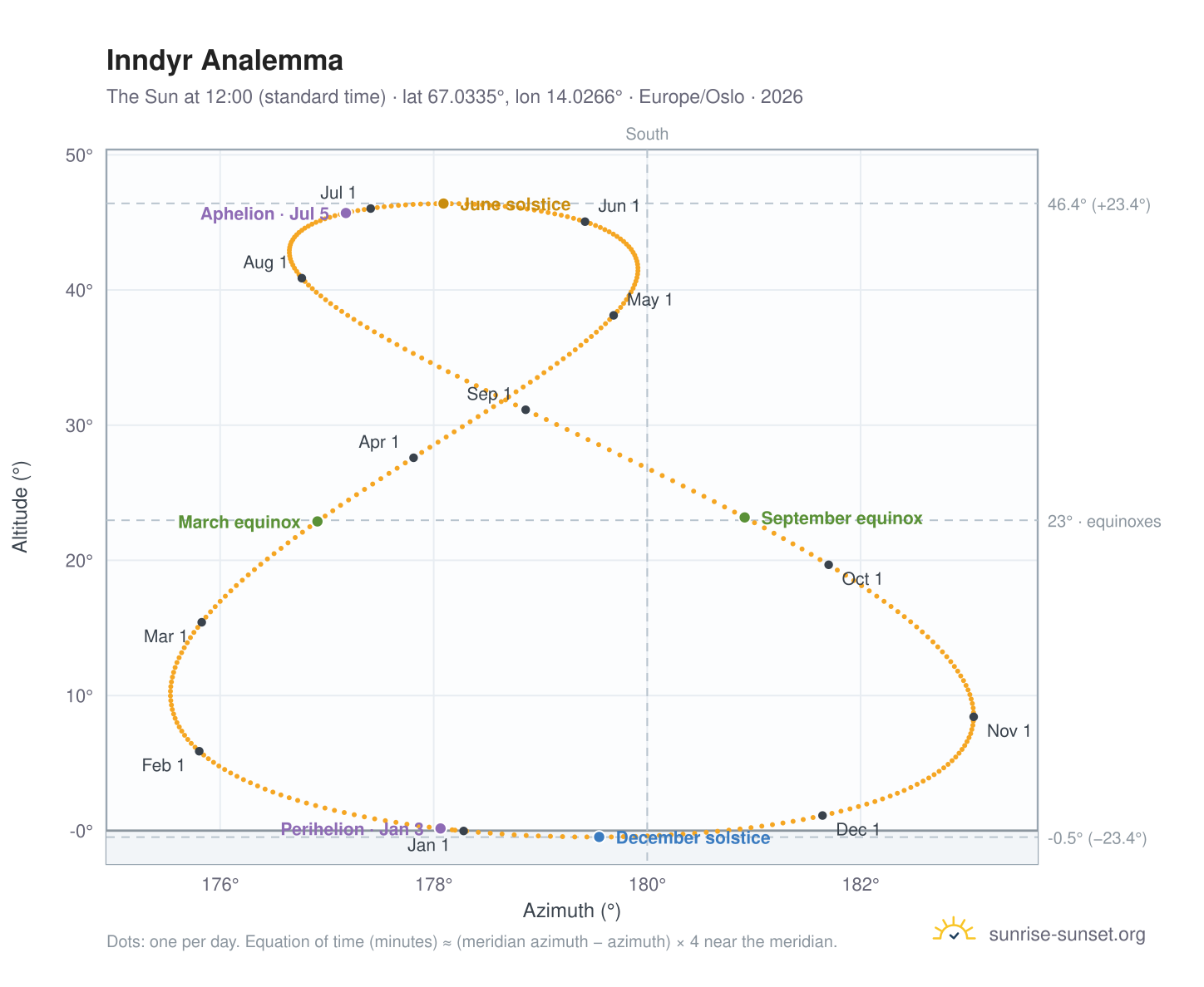 Inndyr analemma chart: the Sun at 12:00 (standard time) through the year
