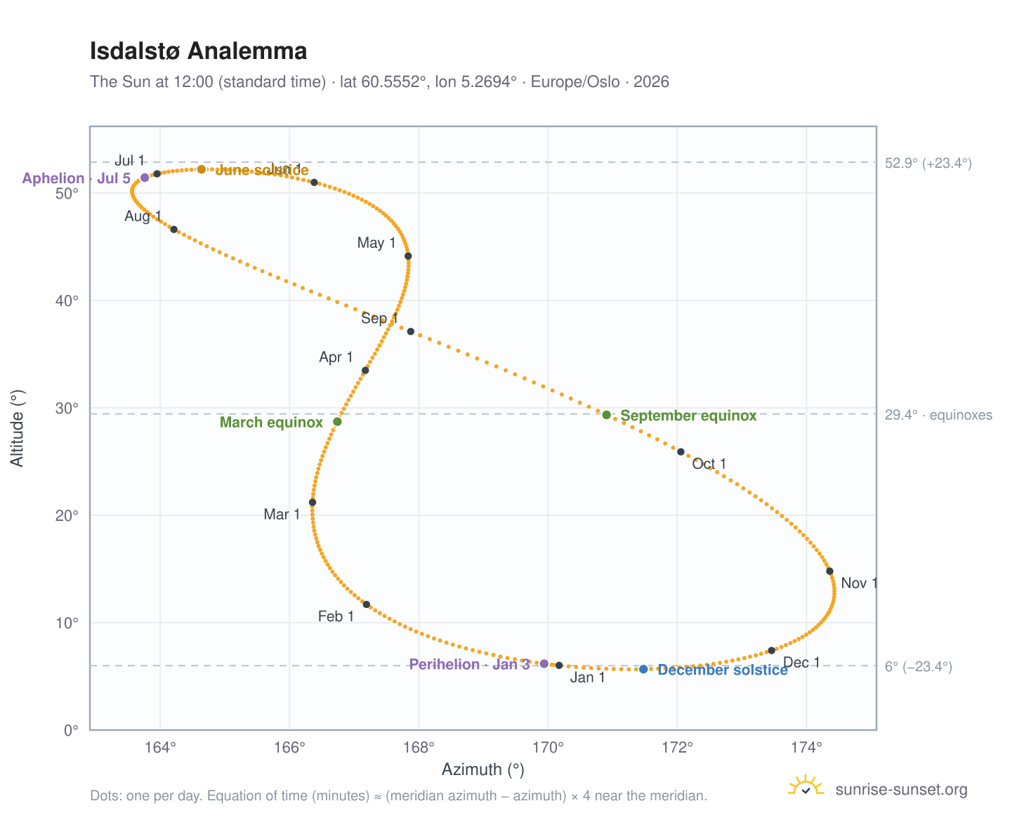 Isdalstø analemma chart: the Sun at 12:00 (standard time) through the year