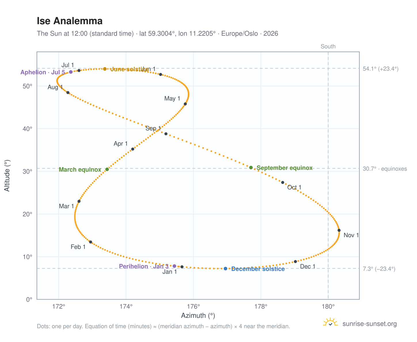 Ise analemma chart: the Sun at 12:00 (standard time) through the year