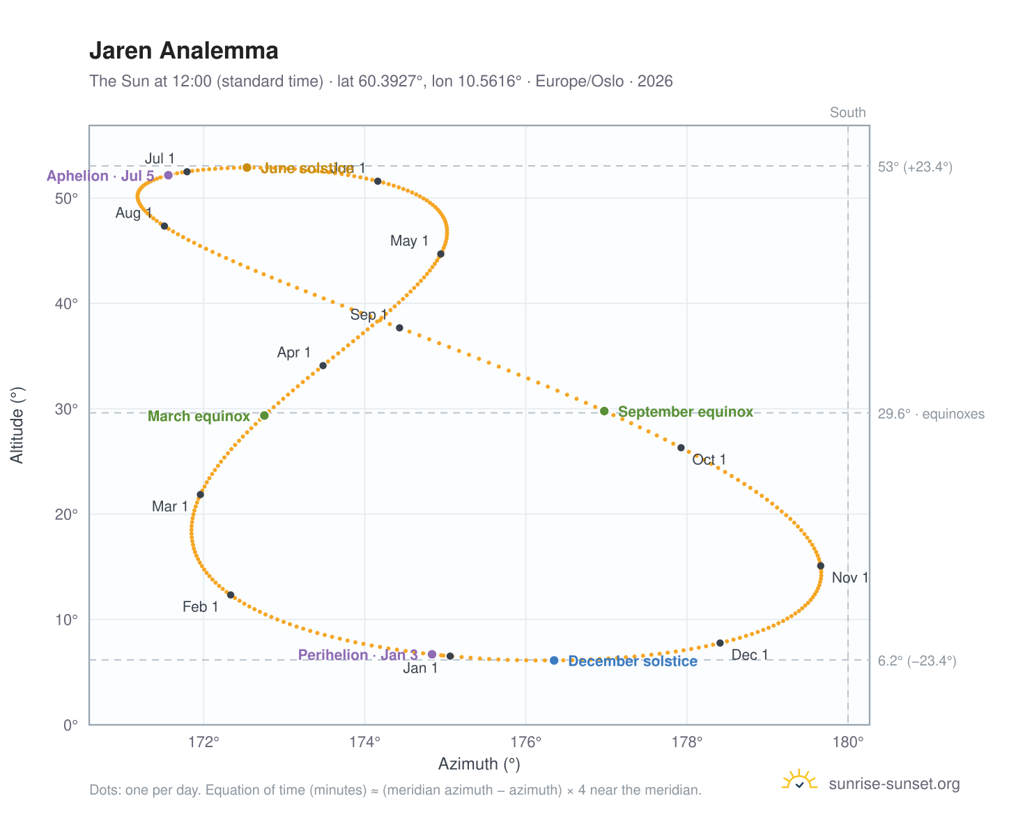 Jaren analemma chart: the Sun at 12:00 (standard time) through the year