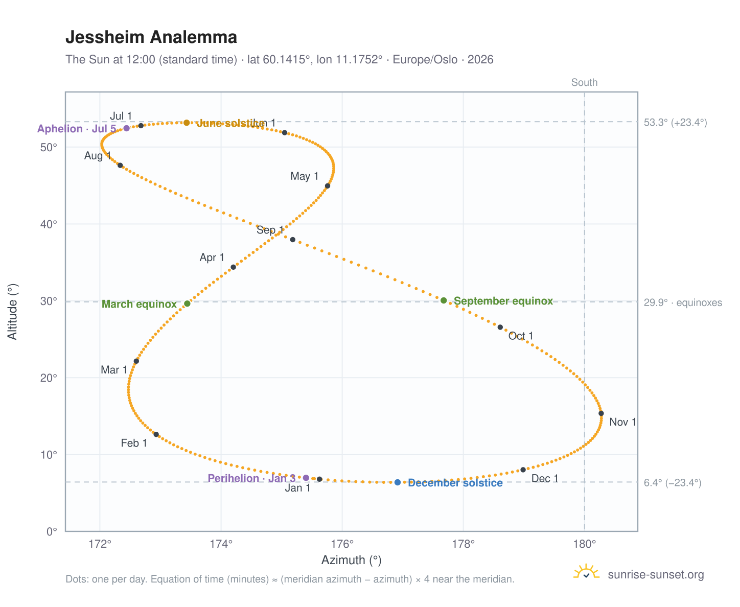 Jessheim analemma chart: the Sun at 12:00 (standard time) through the year
